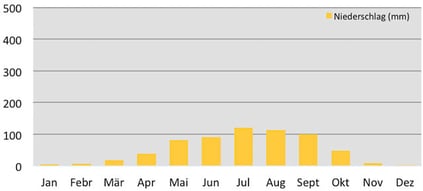 Klima Niederschlagsmenge in Amdo in Osttibet