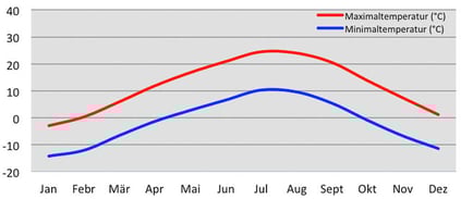 Wetterchart - Klimadiagramm Temperatur in Leh in Ladakh