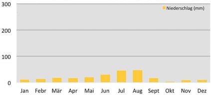 Wetterchart - Klimadiagramm Niederschläge in Nimaling - Trekking-Reise Markha-Tal und Kang Yatze in Ladakh