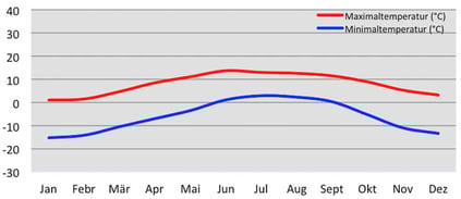 Durchschnittliche Temperatur in Dingboche beim Mount Everest