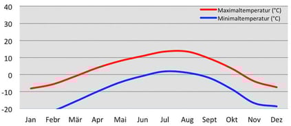 Klimadiagramm Temperatur am Amnye Machen in Amdo in Osttibet