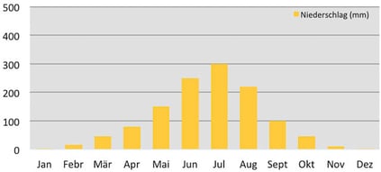 Klimadiagramm durchschnittliche Niederschläge im Jomolhari Base Camp