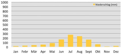 Durchschnittliche Niederschläge heilige Seen von Gossainkund in Nepal