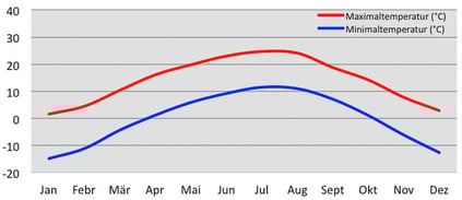 Klimadiagramm Temperatur in Xining in Amdo in Osttibet