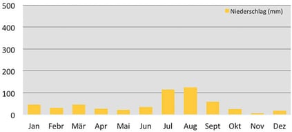 Durchschnittlicher Niederschlag in Darchen am Kailash in Tibet