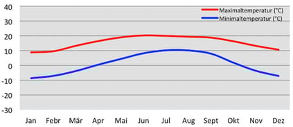 Durchschnittliche Temperatur heilige Seen von Gosainkund in Nepal