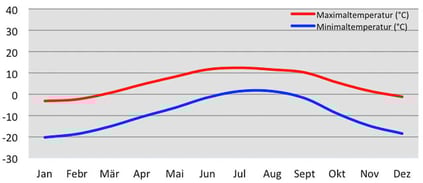 Klimadiagramm durchschnittliche Temperatur im Hidden Valley beim Dhaulagiri in Nepal