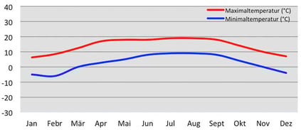 Klimadiagramm durchschnittliche Temperatur in Tatopani in Nepal
