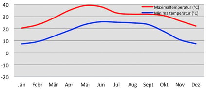 Klimadiagramm - Temperatur in Rishikesh im indischen Himalaya
