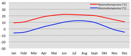 Klimadiagramm Temperatur in Muktinath in Nepal