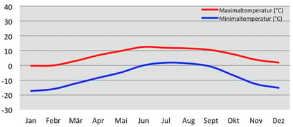Klimadiagramm Temperatur in Gokyo beim Mount Everest in Nepal