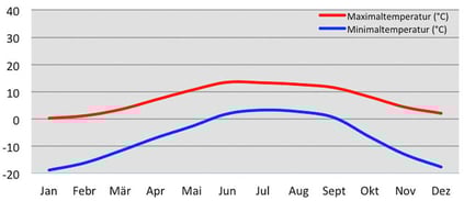 Klimadiagramm durchschnittliche Temperatur im Jomolhari Base Camp