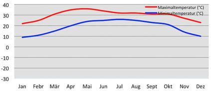 Klimadiagramm durchschnittliche Temperatur in Lumbini in Nepal
