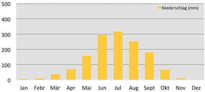 Klimadiagramm durchschnittliche Niederschläge in Bumthang in Bhutan