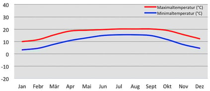 Klimadiagramm - Temperatur in Darjeeling im indischen Himalaya