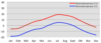 Weather Chart - Temperatur während des Trekkings in Ladakh