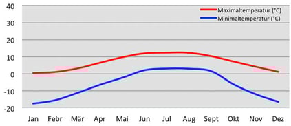 Weather Chart Paro am Tshonapatta-See im Haa-Tal in Bhutan