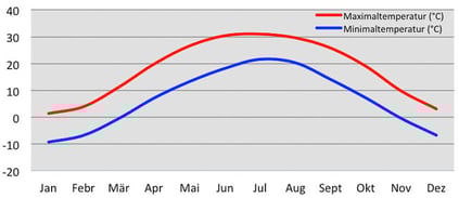Temperatur in Peking in China