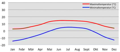 Klima Temperatur in Kham in Osttibet