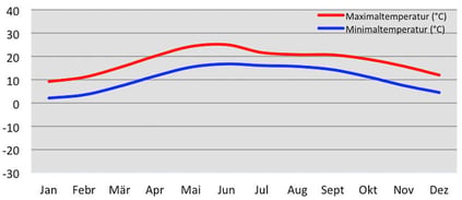 Klimadiagramm - Temperatur in Shimla im indischen Himalaya 