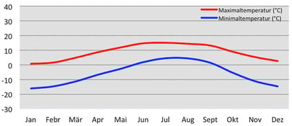 Klimadiagramm Temperatur in Muktinath in Nepal