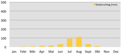 Klimadiagramm Niederschlagsmenge in Rongbuk (Mount Everest) in Tibet
