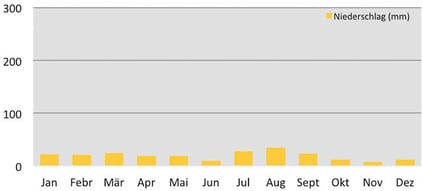 Klimadiagramm - monatliche Regenmenge in Korzok am Tsomoriri-See in Ladakh