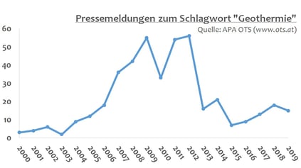 OTS Pressemeldungen zum Thema Geothermie