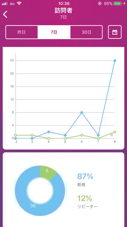 Jimdoアナリティクス　訪問者