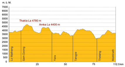 Höhenprofil Trekking Nepal Seen von Gosainkund