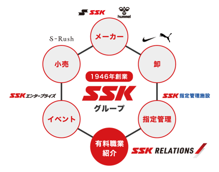 SSKグループ事業内容