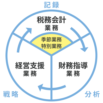 税務会計・財務指導・経営支援の概念図
