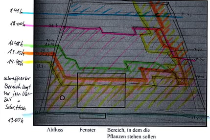 Sonnenstände und Platz für den Garten auf dem Dach