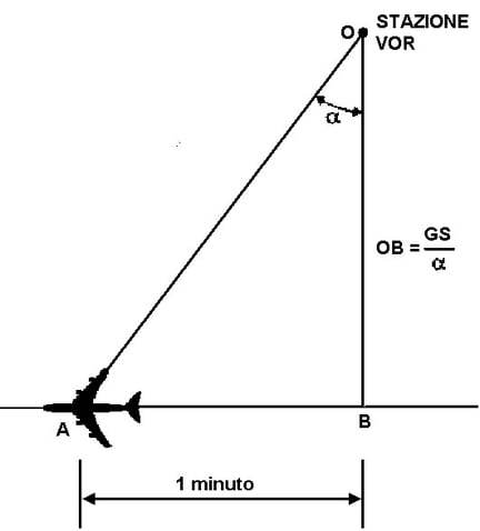 Figura 7.9 - Determinazione della distanza al traverso di una stazione