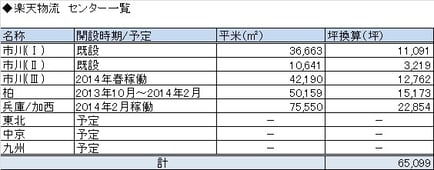 楽天物流　センター一覧