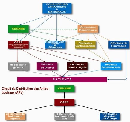 Circuit de distribution des médicaments