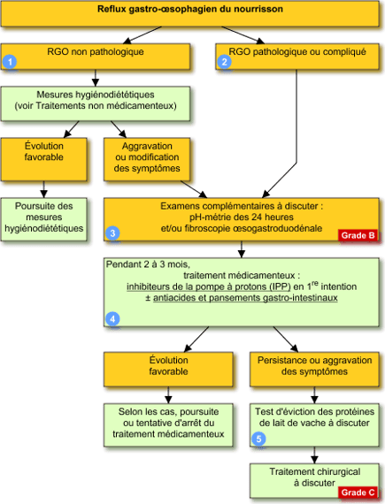 recommandations pour les RGO du nourrisson 