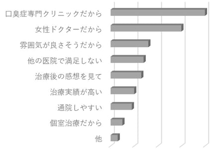 画像：当院を選んだ理由のアンケート集計のグラフです。