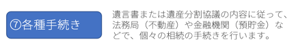 ⑦各種手続き：遺言書または遺産分割協議の内容に従って、法務局（不動産）や金融機関（預貯金）などで、個々の相続の手続きを行います。