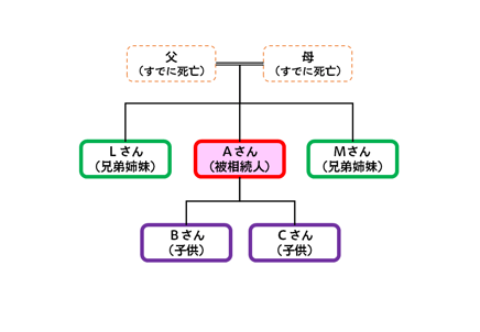 被相続人の相続関係図