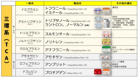 三環系　トフラニール トリプタノール スルモンチール ノリトレン アナフラニール アモキサン アンプリット プロチアデン