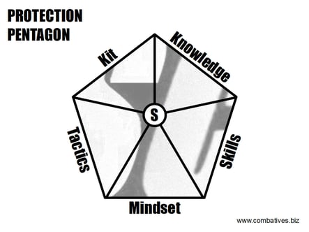 SC Int'l Street Combatives Combat Mindset Protection Pentagon Tactics Skill Knowledge Kit Succes Krav Maga Selbstschutz Selbstverteidigung Triad Vital Pyramide