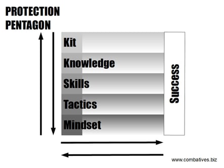 SC Int'l Street Combatives Combat Mindset Protection Pentagon Tactics Skill Knowledge Kit Succes Krav Maga Selbstschutz Selbstverteidigung Triad Vital Pyramide