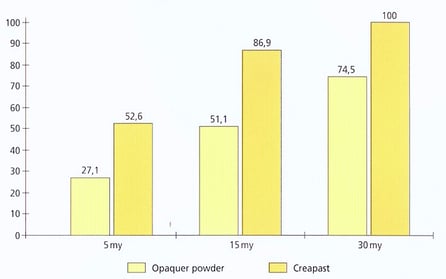 Particle size distribution  Creation & dentine and enamel porcelains