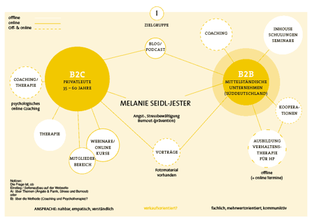 Analyse in der Designberatung