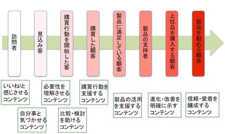 販売プロセスに合ったコンテンツを発信