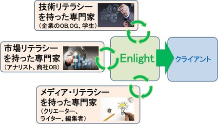 専門家のリテラシーを結集してコンテンツを制作