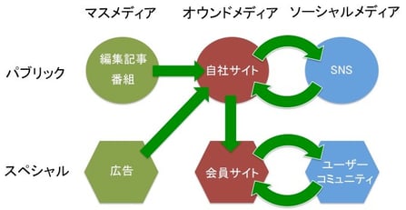 メディアを連携させて顧客を誘導