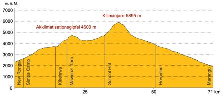 Höhenprofil Kilimanjaro Trekking Rongai