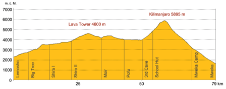 Höhenprofil Kilimandscharo Trekking Northern Circuit
